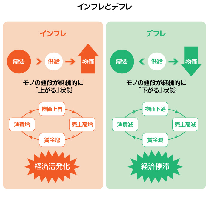 インフレとデフレ
