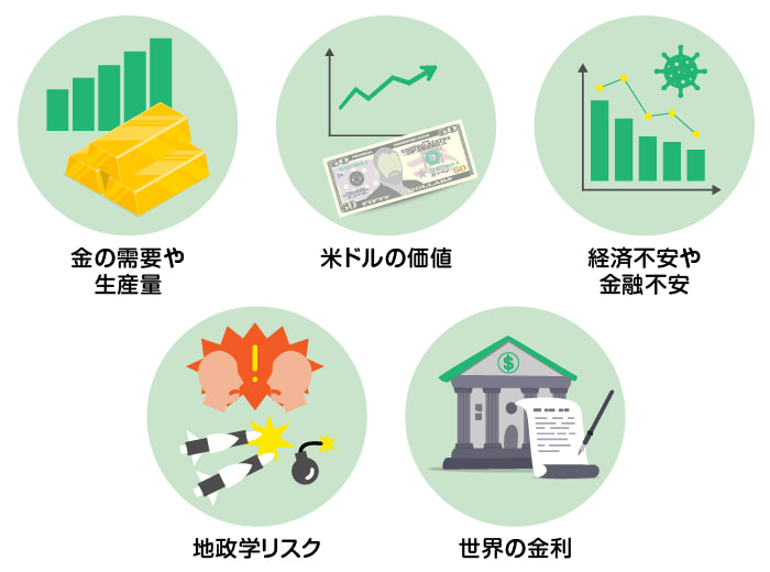金の需要や生産量 米ドルの価値 経済不安や金融不安 地政学リスク 世界の金利