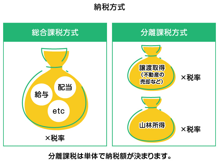納税方式 総合課税方式（給与・配当etc×税率） 分離課税方式（譲渡取得（不動産の売却など）×税率・山林所得×税率） 分離課税は単体で納税額が決まります。