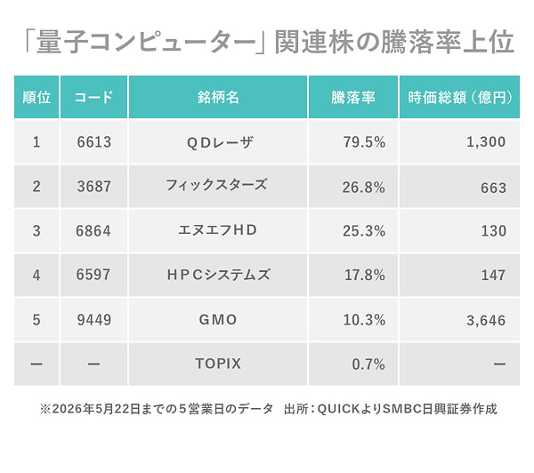「量子コンピューター」関連株の騰落率上位