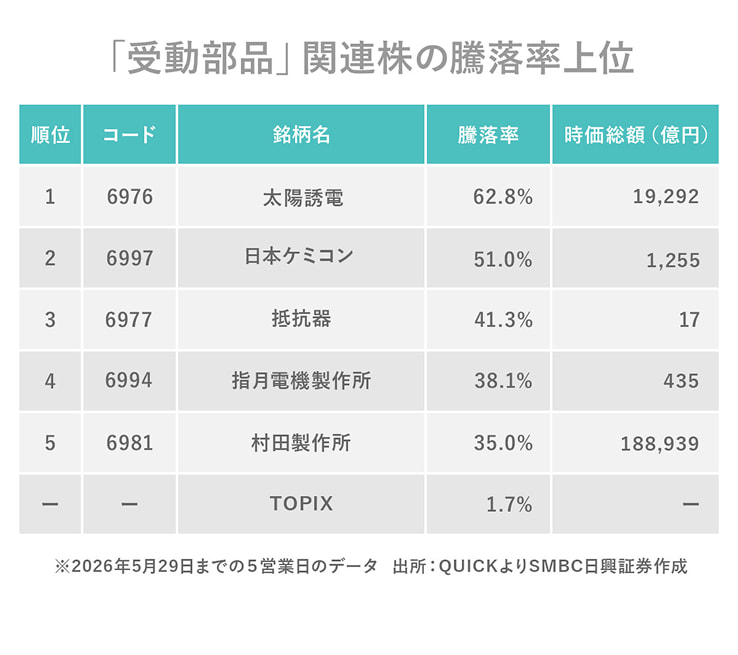 「受動部品」関連株の騰落率上位