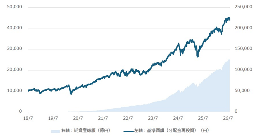 2018年7月3日～2026年7月31日までのｅＭＡＸＩＳ　Ｓｌｉｍ　米国株式（Ｓ＆Ｐ５００）の純資産総額と基準価額の推移グラフ