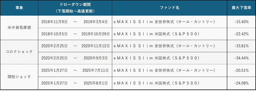 オルカン・S＆P500の下落タイミング