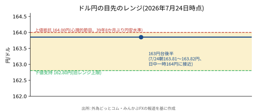 ドル円の目先のレンジ（2026年7月24日時点）