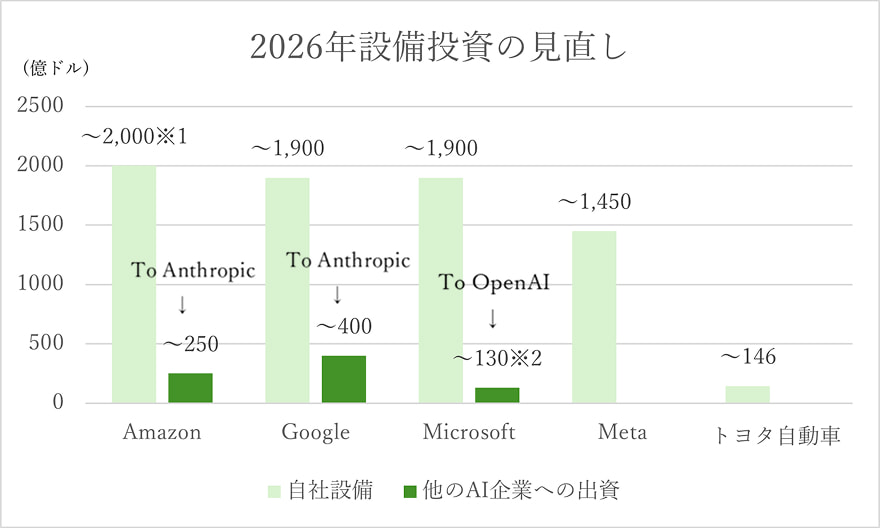 2026年設備投資の見直し