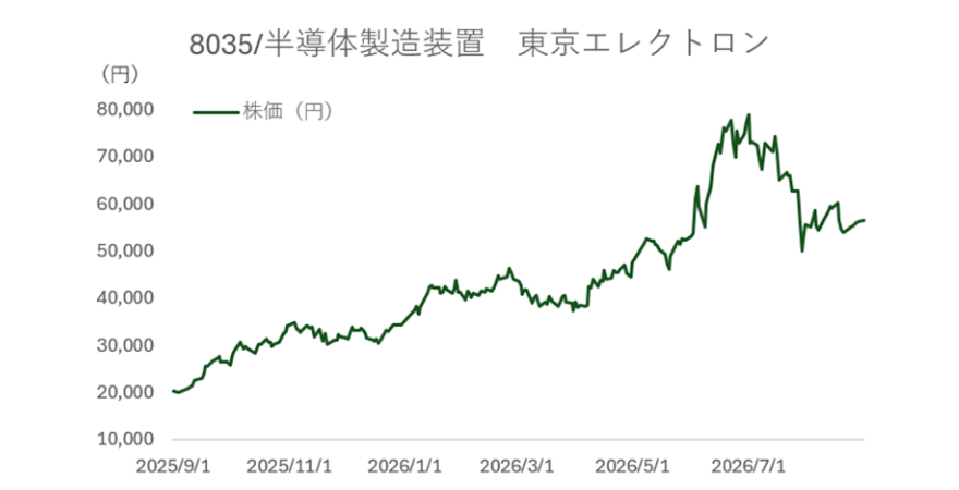 東京エレクトロンの株価チャート