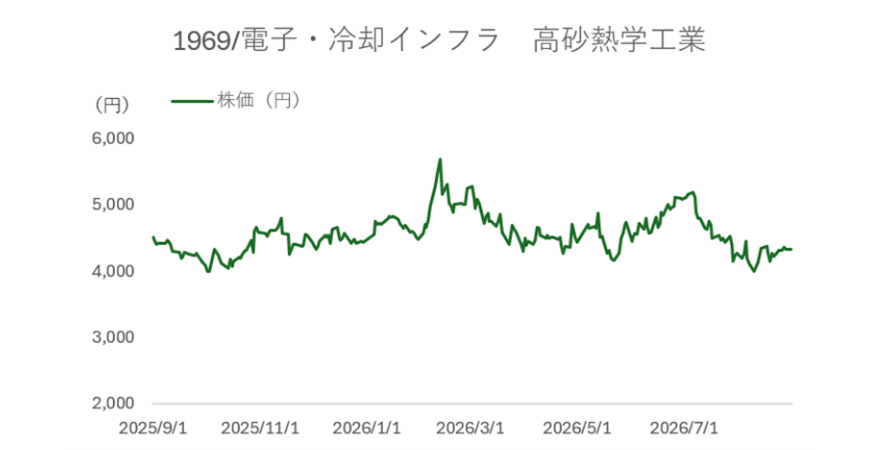 高砂熱学工業の株価チャート