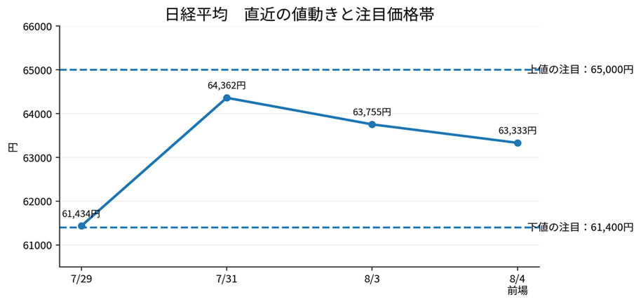 日経平均　直近の値動きと注目価格帯