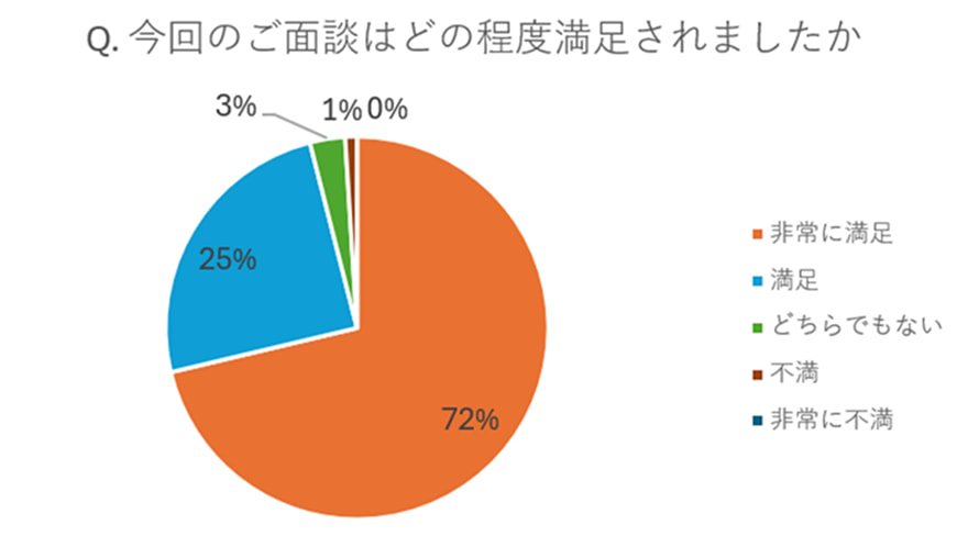 面談後アンケート結果