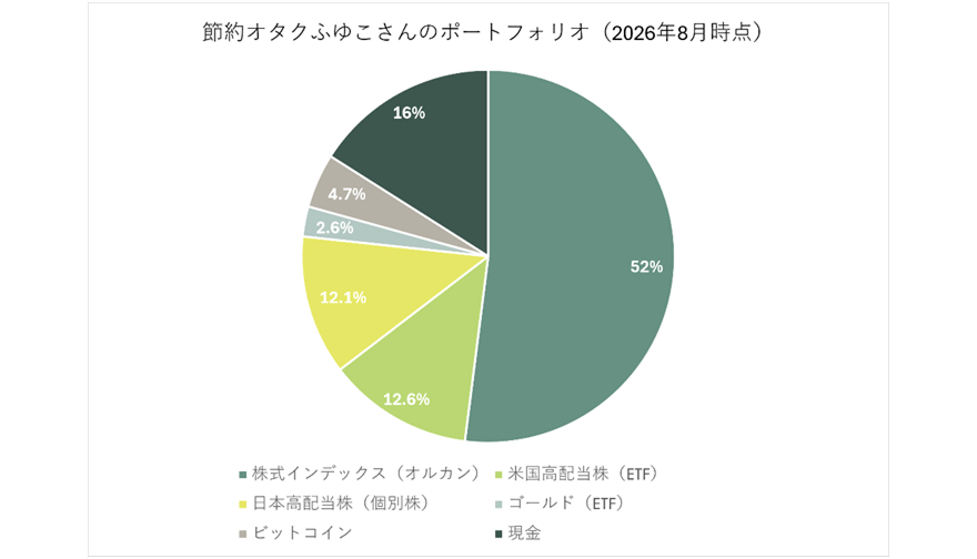 節約オタクふゆこさんのポートフォリオ（2026年8月時点）