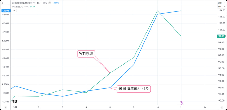 WTI原油と米10年債利回りの推移