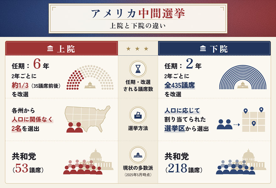 アメリカ中間選挙　上院と下院の違い