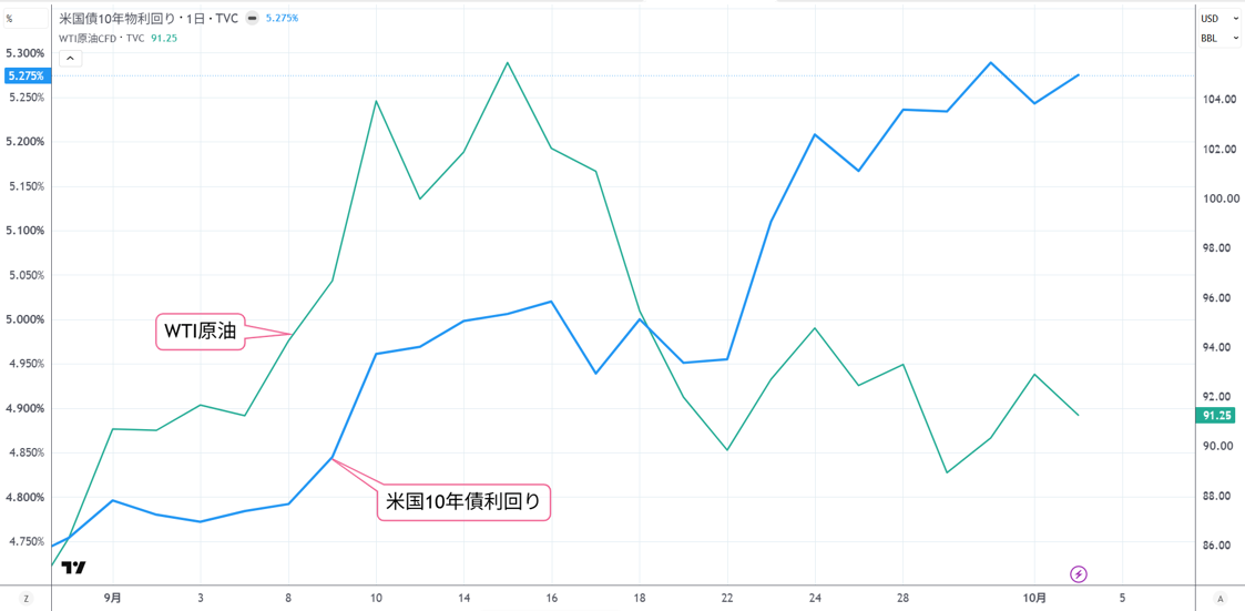 WTI原油と米10年債利回りの推移（日足）