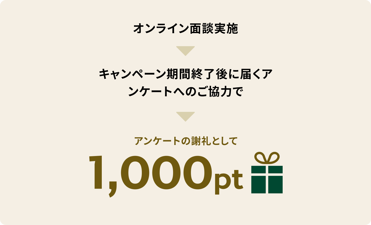 オンライン面談実施 キャンペーン期間終了後に届くアンケートへのご協力で アンケートの謝礼として1,000ptプレゼント