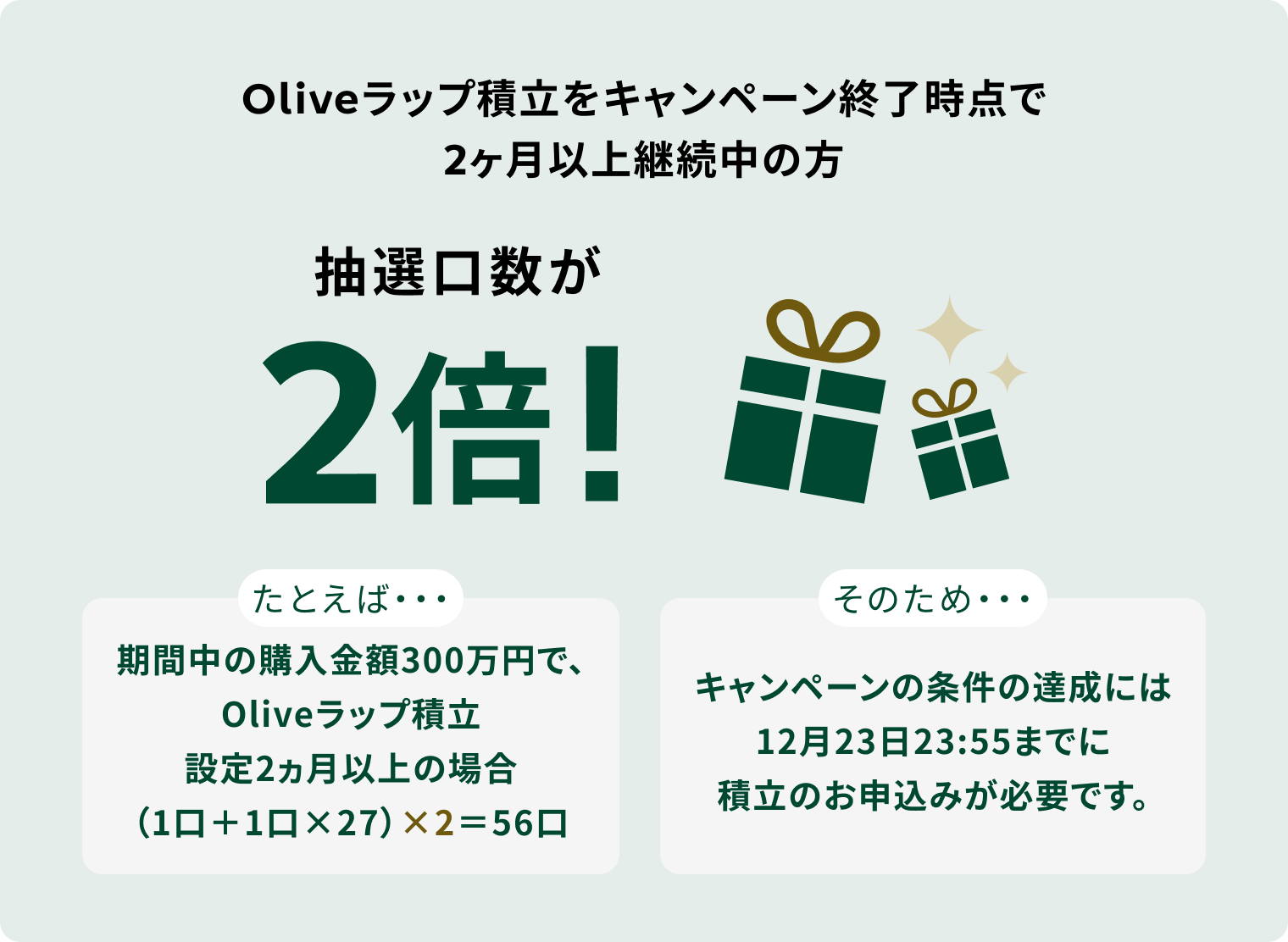 Oliveラップ積立をキャンペーン終了時点で2ヶ月以上継続中の方 抽選口数が2倍! たとえば・・・期間中の購入金額300万円で、Oliveラップ積立設定2ヵ月以上の場合（1口＋1口×27）×2＝56口 そのため・・・キャンペーンの条件の達成には12月23日23:55までに積立のお申込みが必要です。 ※記載の次元に申込が完了すれば12月、1月の積立が可能