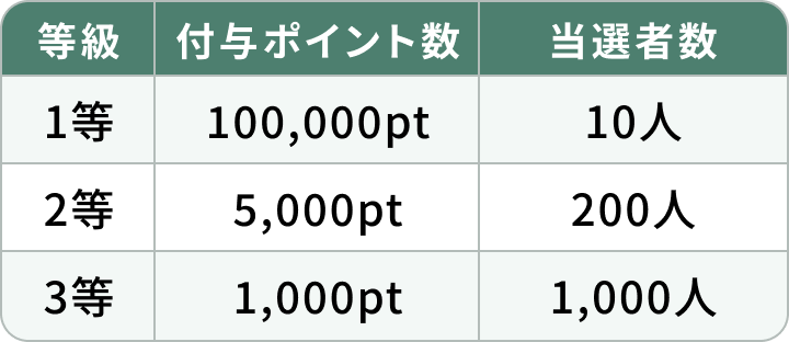 1等 100,000pt 10人、2等 5,000pt 200人、3等 1,000pt 1,000人