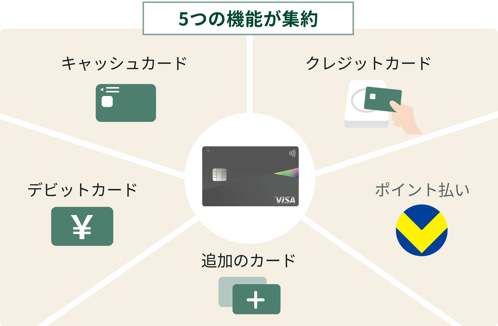 5つの機能が集約 キャッシュカード クレジットカード デビットカード ポイント払い 追加のカード