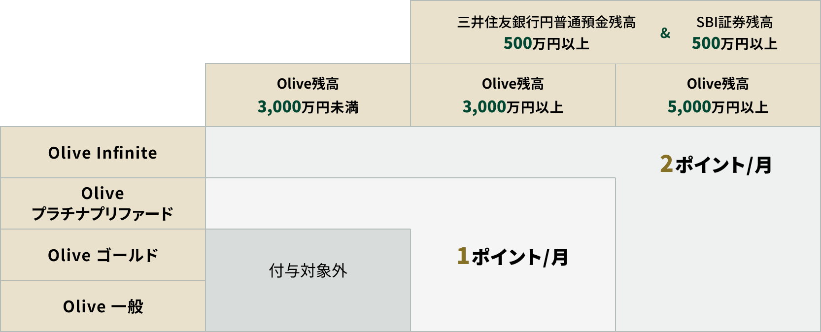 口座残高別 ・ IPOチャレンジポイント一覧イメージ